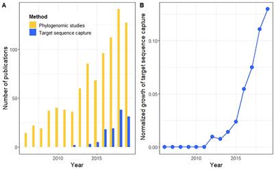 A Guide to Carrying Out a Phylogenomic Target Sequence Capture Project